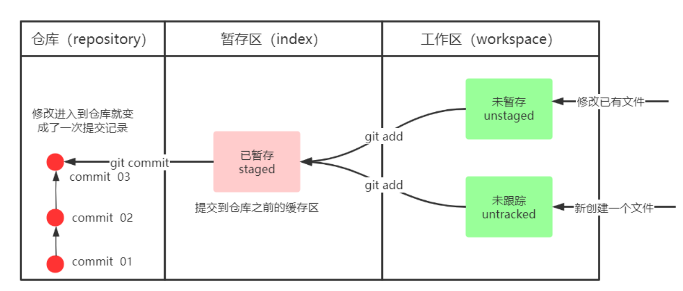 工作区状态
