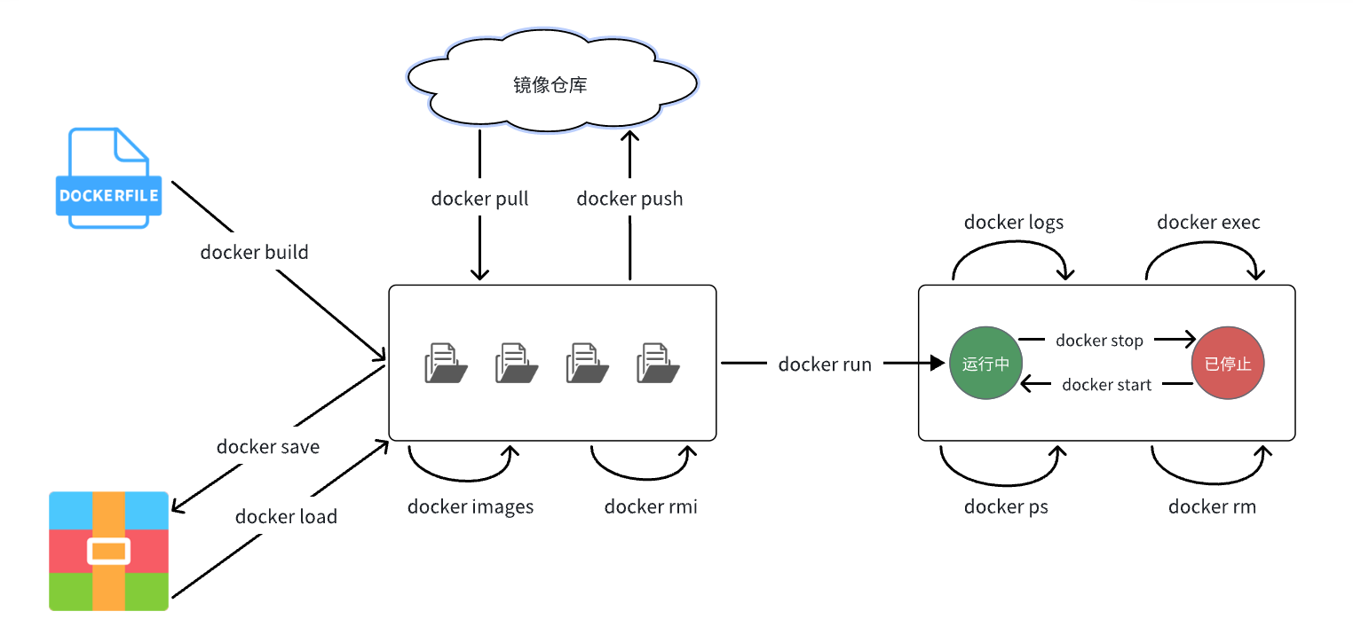 docker 命令