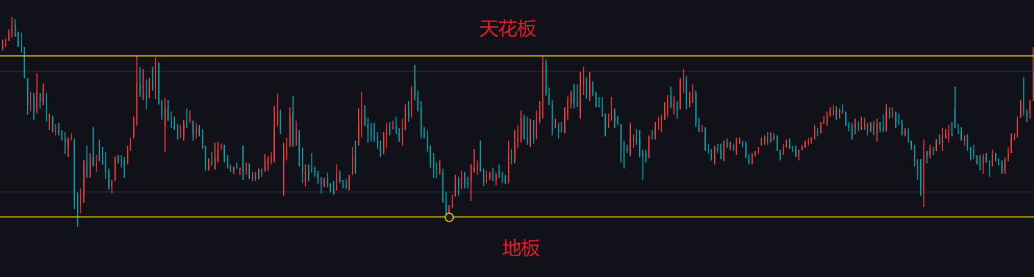 密集成交区