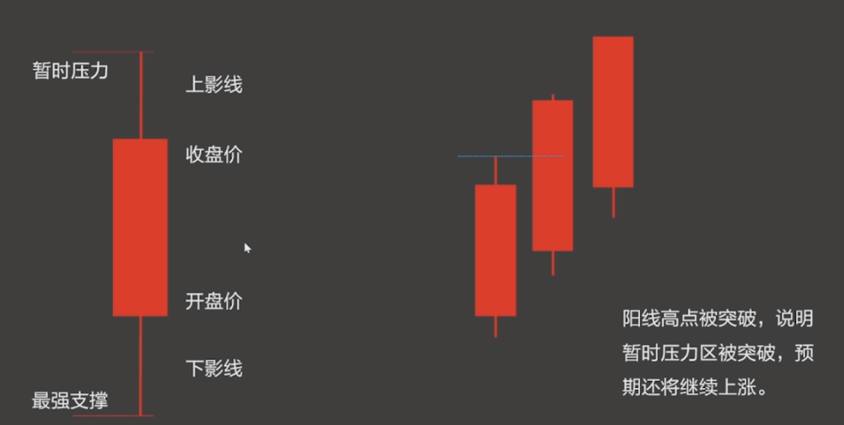 阳线