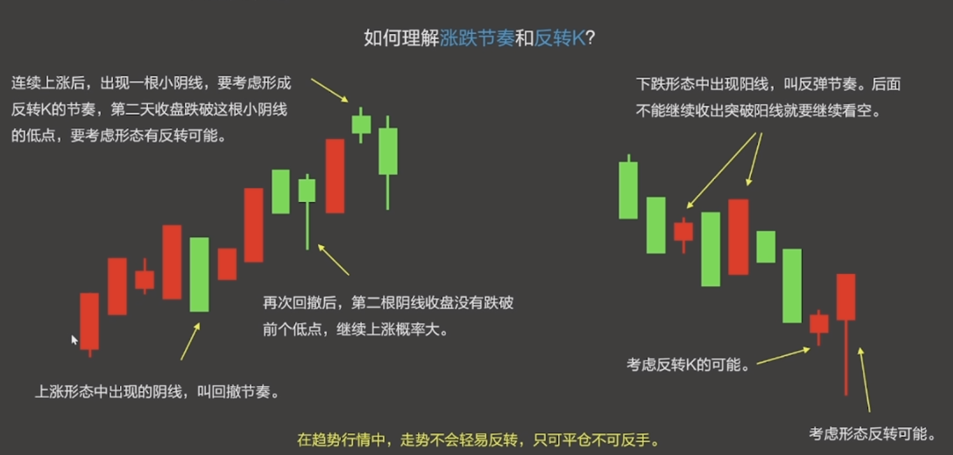 涨跌节奏