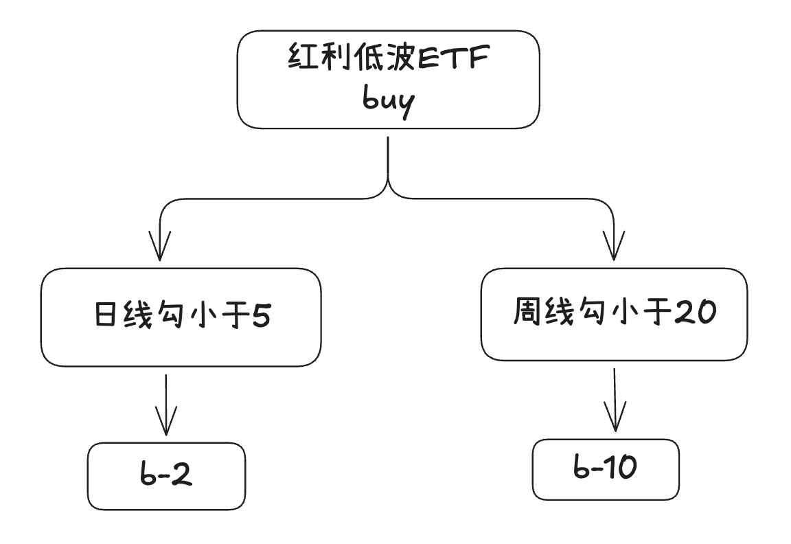 红利低波b