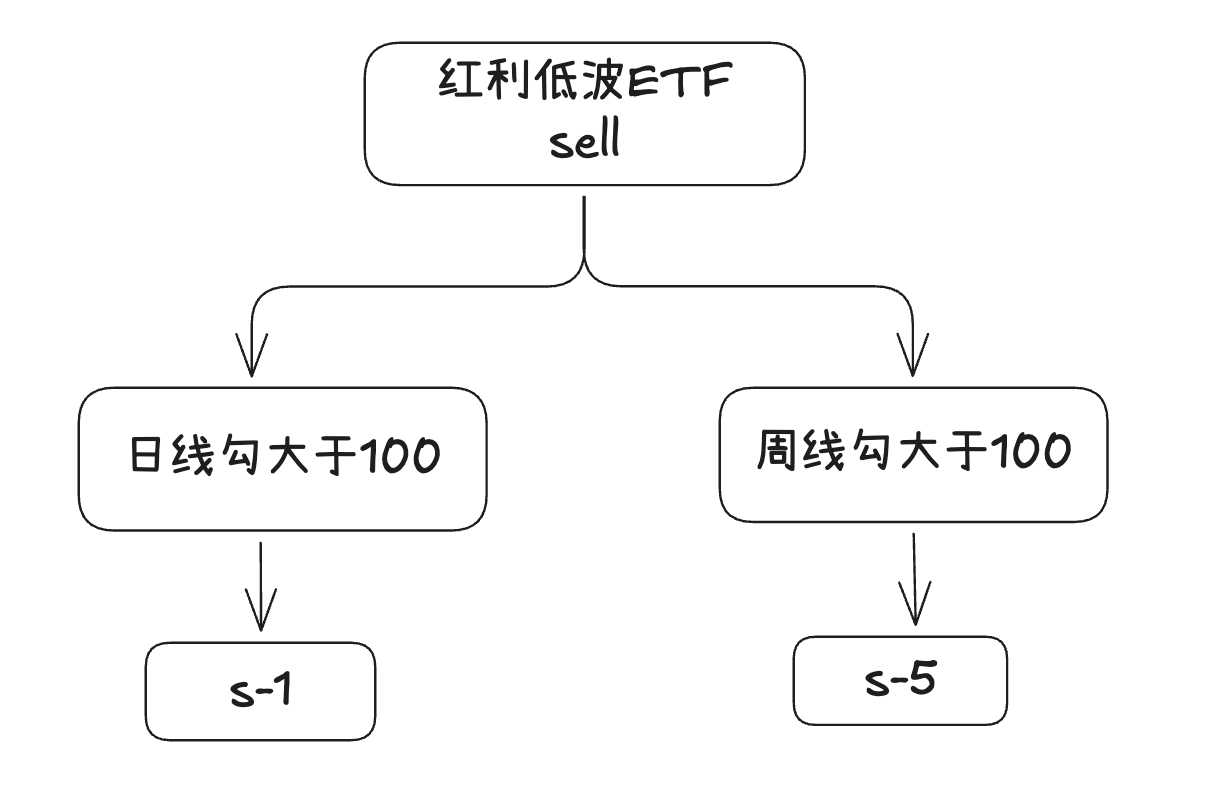 红利低波s