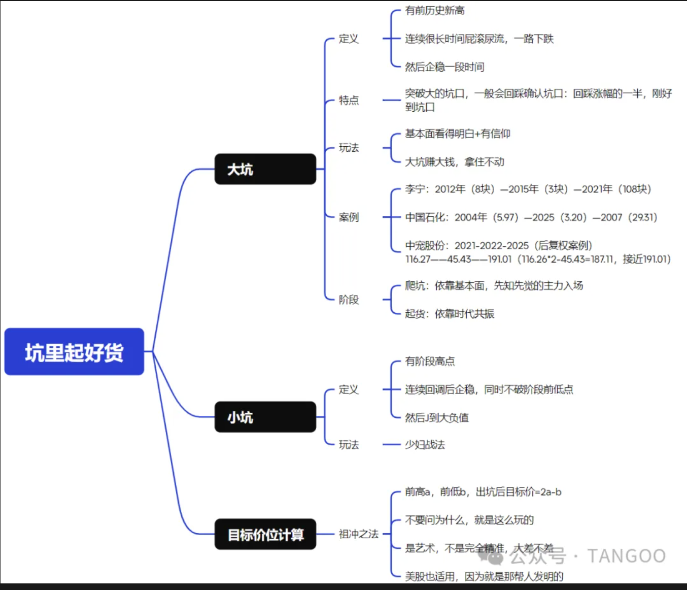 坑里起好货