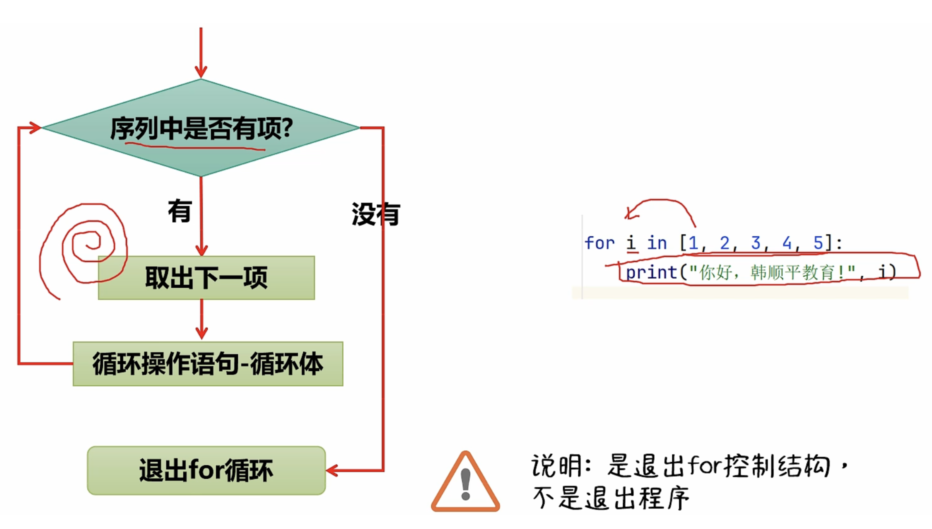 for循环执行流程图