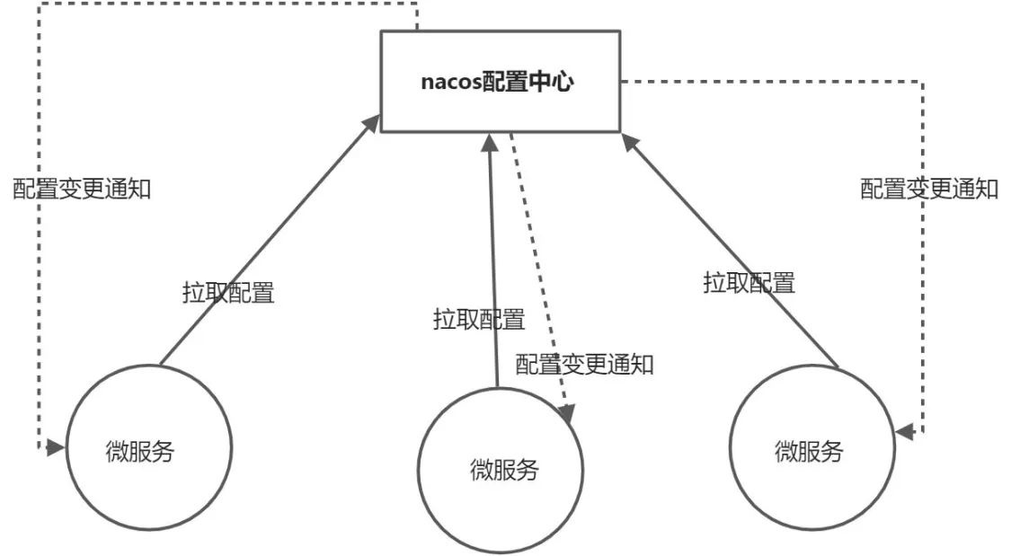 nacos配置中心